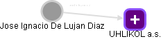 Jose Ignacio De Lujan Diaz - Vizualizace  propojení osoby a firem v obchodním rejstříku