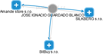 JOSE IGNACIO GUARDADO BLANCO - Vizualizace  propojení osoby a firem v obchodním rejstříku