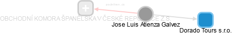 Jose Luis Atienza Galvez - Vizualizace  propojení osoby a firem v obchodním rejstříku