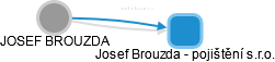 JOSEF BROUZDA - Vizualizace  propojení osoby a firem v obchodním rejstříku
