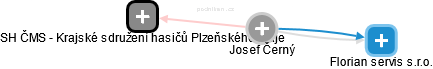  Josef Č. - Vizualizace  propojení osoby a firem v obchodním rejstříku