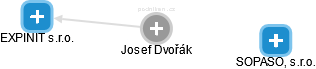 Josef Dvořák - Vizualizace  propojení osoby a firem v obchodním rejstříku