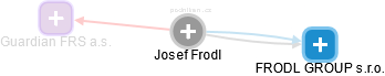Josef Frodl - Vizualizace  propojení osoby a firem v obchodním rejstříku