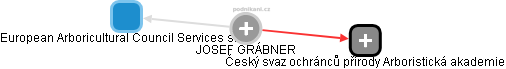 JOSEF GRÁBNER - Vizualizace  propojení osoby a firem v obchodním rejstříku