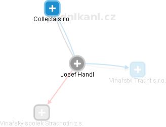 Josef Handl - Vizualizace  propojení osoby a firem v obchodním rejstříku