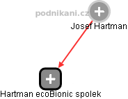 Josef Hartman - Vizualizace  propojení osoby a firem v obchodním rejstříku
