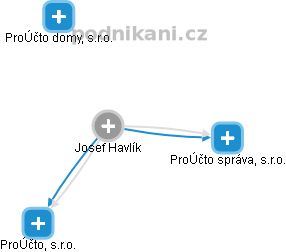 Josef Havlík - Vizualizace  propojení osoby a firem v obchodním rejstříku