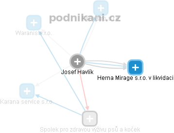 Josef Havlík - Vizualizace  propojení osoby a firem v obchodním rejstříku