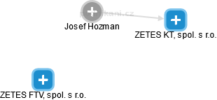Josef Hozman - Vizualizace  propojení osoby a firem v obchodním rejstříku