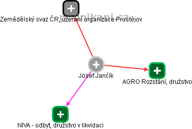 Josef Jančík - Vizualizace  propojení osoby a firem v obchodním rejstříku