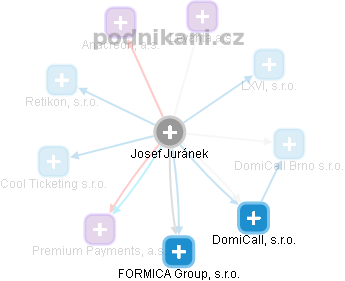Josef Juránek - Vizualizace  propojení osoby a firem v obchodním rejstříku