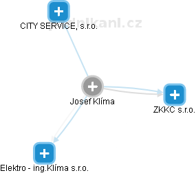 Josef Klíma - Vizualizace  propojení osoby a firem v obchodním rejstříku