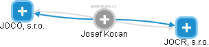 Josef Kocan - Vizualizace  propojení osoby a firem v obchodním rejstříku