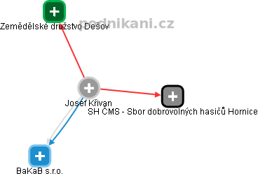 Josef Křivan - Vizualizace  propojení osoby a firem v obchodním rejstříku