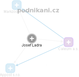 Josef Ladra - Vizualizace  propojení osoby a firem v obchodním rejstříku