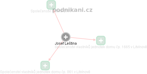 Josef Leština - Vizualizace  propojení osoby a firem v obchodním rejstříku