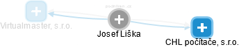 Josef Liška - Vizualizace  propojení osoby a firem v obchodním rejstříku
