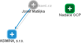 Josef Matějka - Vizualizace  propojení osoby a firem v obchodním rejstříku