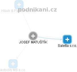 JOSEF MATUŠTÍK - Vizualizace  propojení osoby a firem v obchodním rejstříku