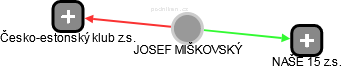  Miškovský J. - Vizualizace  propojení osoby a firem v obchodním rejstříku
