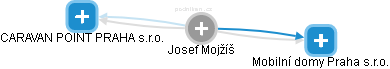 Josef Mojžíš - Vizualizace  propojení osoby a firem v obchodním rejstříku