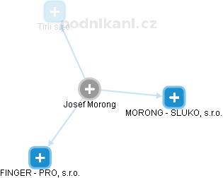Josef Morong - Vizualizace  propojení osoby a firem v obchodním rejstříku