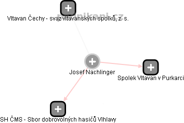 Josef Nachlinger - Vizualizace  propojení osoby a firem v obchodním rejstříku