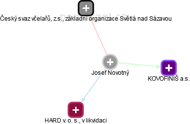 Josef Novotný - Vizualizace  propojení osoby a firem v obchodním rejstříku
