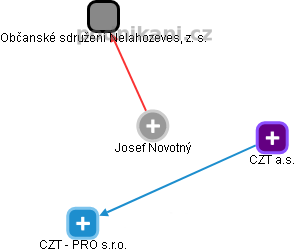  Josef Novotný - Vizualizace  propojení osoby a firem v obchodním rejstříku