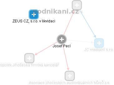 Josef Pecl - Vizualizace  propojení osoby a firem v obchodním rejstříku