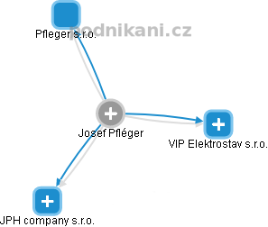 Josef Pfléger - Vizualizace  propojení osoby a firem v obchodním rejstříku