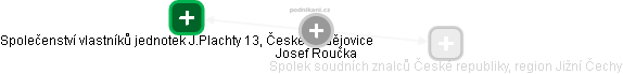 Josef Roučka - Vizualizace  propojení osoby a firem v obchodním rejstříku