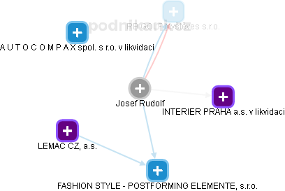 Josef Rudolf - Vizualizace  propojení osoby a firem v obchodním rejstříku