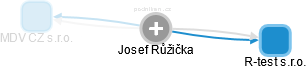 Josef Růžička - Vizualizace  propojení osoby a firem v obchodním rejstříku