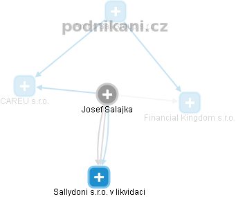 Josef Salajka - Vizualizace  propojení osoby a firem v obchodním rejstříku