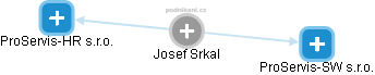 Josef Srkal - Vizualizace  propojení osoby a firem v obchodním rejstříku