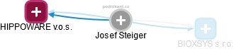 Josef Steiger - Vizualizace  propojení osoby a firem v obchodním rejstříku