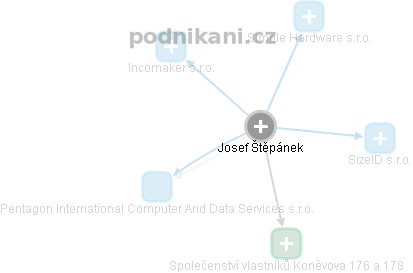  Josef Š. - Vizualizace  propojení osoby a firem v obchodním rejstříku