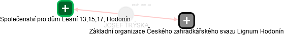 JOSEF TRÝSKA - Vizualizace  propojení osoby a firem v obchodním rejstříku