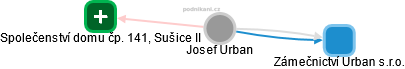 Josef Urban - Vizualizace  propojení osoby a firem v obchodním rejstříku