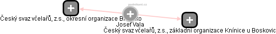 Josef Vala - Vizualizace  propojení osoby a firem v obchodním rejstříku