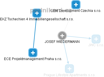JOSEF WIEDERMANN - Vizualizace  propojení osoby a firem v obchodním rejstříku
