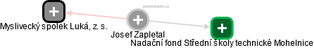 Josef Zapletal - Vizualizace  propojení osoby a firem v obchodním rejstříku