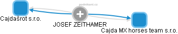 JOSEF ZEITHAMER - Vizualizace  propojení osoby a firem v obchodním rejstříku