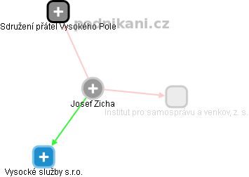 Josef Zicha - Vizualizace  propojení osoby a firem v obchodním rejstříku