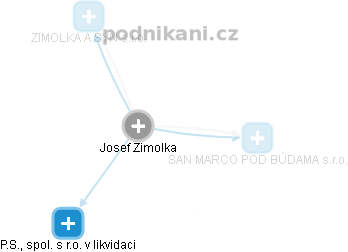 Josef Zimolka - Vizualizace  propojení osoby a firem v obchodním rejstříku