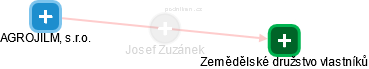 Josef Zuzánek - Vizualizace  propojení osoby a firem v obchodním rejstříku