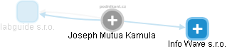 Joseph Mutua Kamula - Vizualizace  propojení osoby a firem v obchodním rejstříku