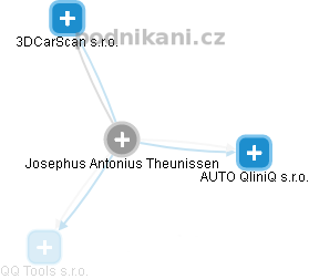 Josephus Antonius Theunissen - Vizualizace  propojení osoby a firem v obchodním rejstříku