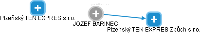 JOZEF BARINEC - Vizualizace  propojení osoby a firem v obchodním rejstříku